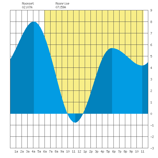 Kupreanof Harbor tide chart for Thursday, June 2, 2022