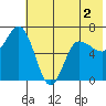 Kupreanof Harbor tide chart for Thursday, June 2, 2022