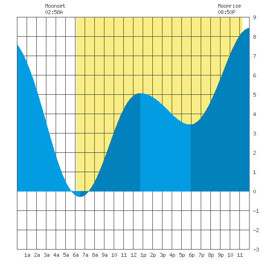 Kupreanof Harbor tide chart for Sunday, July 10, 2022