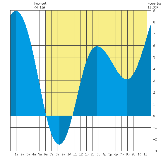 Kupreanof Harbor tide chart for Tuesday, July 12, 2022