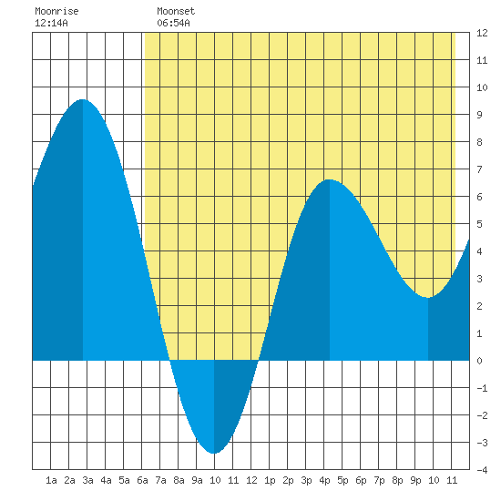 Kupreanof Harbor tide chart for Thursday, July 14, 2022