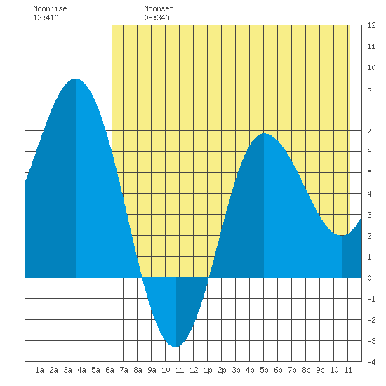 Kupreanof Harbor tide chart for Friday, July 15, 2022