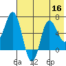 Kupreanof Harbor tide chart for Saturday, July 16, 2022