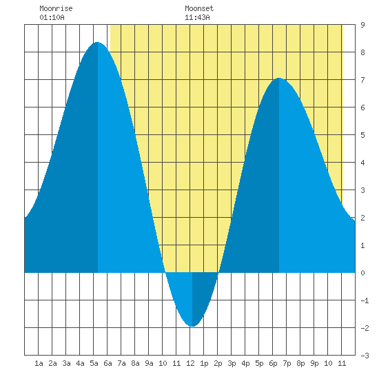Kupreanof Harbor tide chart for Sunday, July 17, 2022