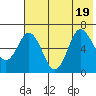 Kupreanof Harbor tide chart for Tuesday, July 19, 2022
