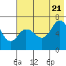 Kupreanof Harbor tide chart for Thursday, July 21, 2022