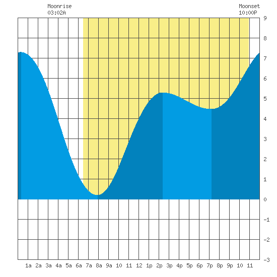 Kupreanof Harbor tide chart for Monday, July 25, 2022