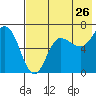 Kupreanof Harbor tide chart for Tuesday, July 26, 2022