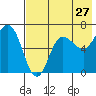Kupreanof Harbor tide chart for Wednesday, July 27, 2022