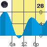 Kupreanof Harbor tide chart for Thursday, July 28, 2022