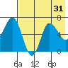 Kupreanof Harbor tide chart for Sunday, July 31, 2022