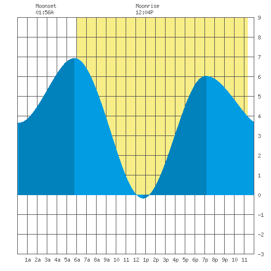 Kupreanof Harbor tide chart for Monday, July 4, 2022