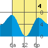 Kupreanof Harbor tide chart for Monday, July 4, 2022