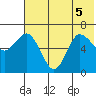 Kupreanof Harbor tide chart for Tuesday, July 5, 2022