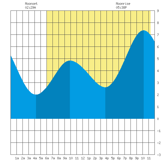Kupreanof Harbor tide chart for Friday, July 8, 2022