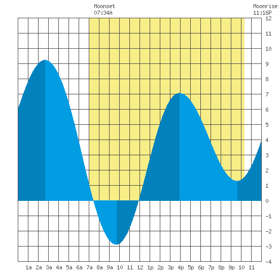 Kupreanof Harbor tide chart for Friday, August 12, 2022