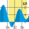 Kupreanof Harbor tide chart for Friday, August 12, 2022