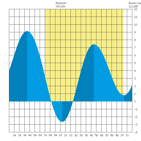 Kupreanof Harbor tide chart for Saturday, August 13, 2022