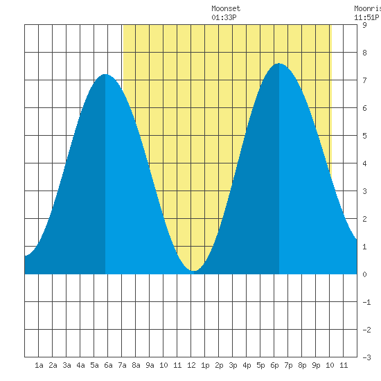 Kupreanof Harbor tide chart for Tuesday, August 16, 2022