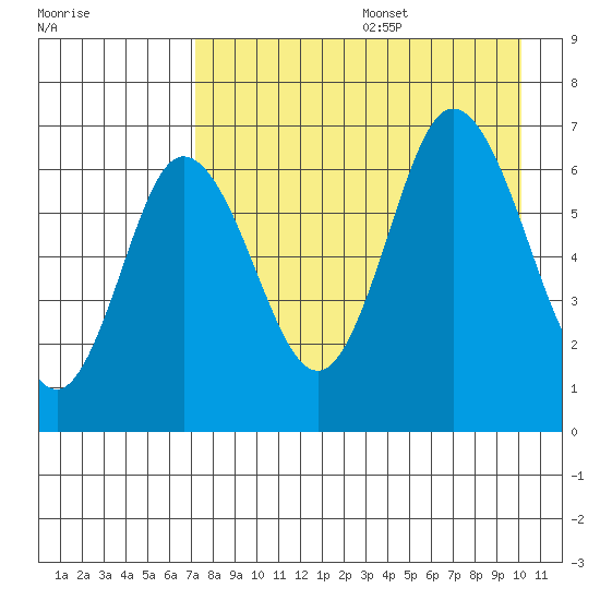 Kupreanof Harbor tide chart for Wednesday, August 17, 2022