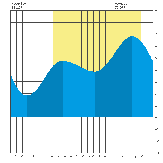 Kupreanof Harbor tide chart for Friday, August 19, 2022
