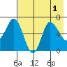 Kupreanof Harbor tide chart for Monday, August 1, 2022