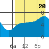 Kupreanof Harbor tide chart for Saturday, August 20, 2022