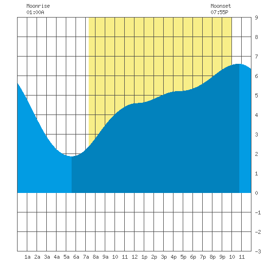 Kupreanof Harbor tide chart for Sunday, August 21, 2022