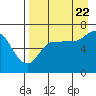 Kupreanof Harbor tide chart for Monday, August 22, 2022