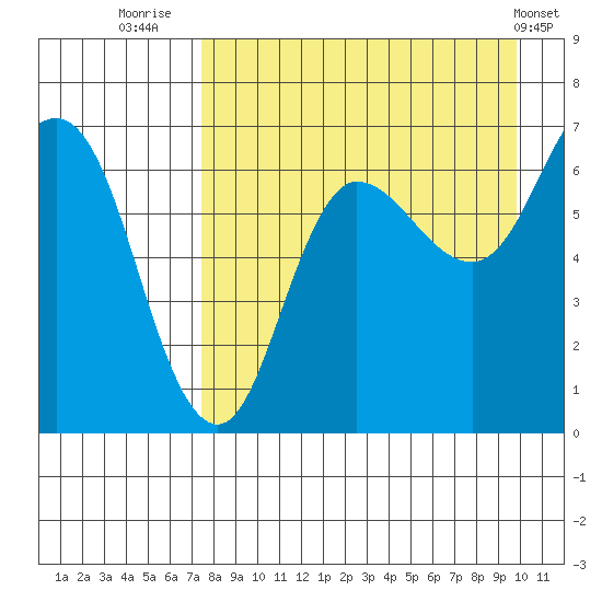 Kupreanof Harbor tide chart for Wednesday, August 24, 2022