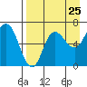 Kupreanof Harbor tide chart for Thursday, August 25, 2022