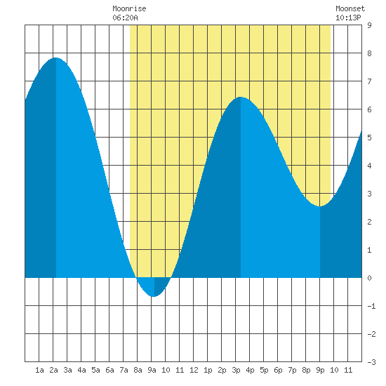 Kupreanof Harbor tide chart for Friday, August 26, 2022