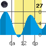 Kupreanof Harbor tide chart for Saturday, August 27, 2022