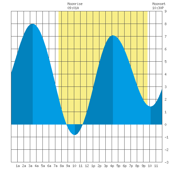 Kupreanof Harbor tide chart for Sunday, August 28, 2022