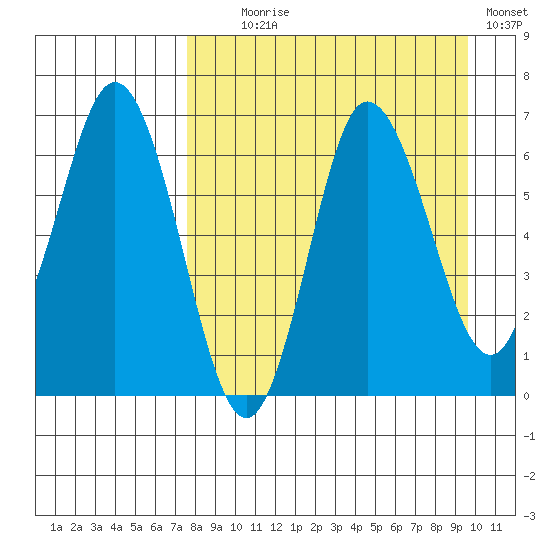 Kupreanof Harbor tide chart for Monday, August 29, 2022