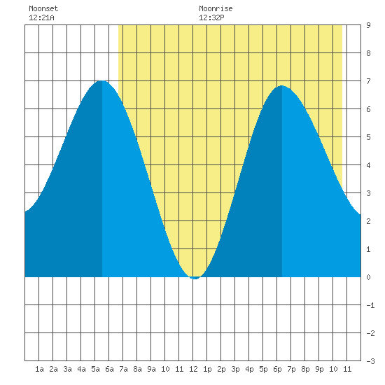 Kupreanof Harbor tide chart for Tuesday, August 2, 2022