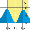 Kupreanof Harbor tide chart for Tuesday, August 2, 2022