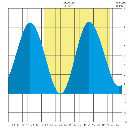 Kupreanof Harbor tide chart for Tuesday, August 30, 2022