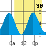 Kupreanof Harbor tide chart for Tuesday, August 30, 2022