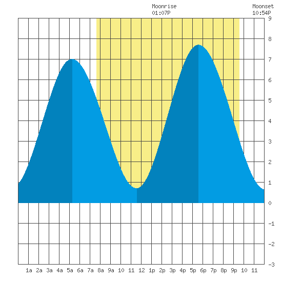 Kupreanof Harbor tide chart for Wednesday, August 31, 2022