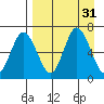 Kupreanof Harbor tide chart for Wednesday, August 31, 2022