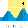 Kupreanof Harbor tide chart for Thursday, August 4, 2022