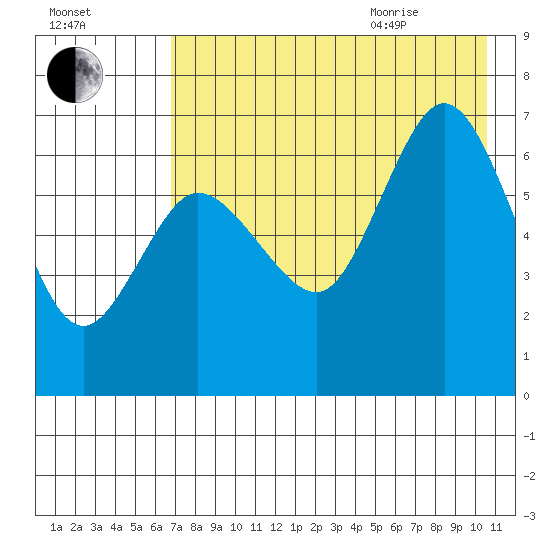 Kupreanof Harbor tide chart for Friday, August 5, 2022