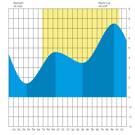 Kupreanof Harbor tide chart for Saturday, August 6, 2022