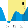 Kupreanof Harbor tide chart for Tuesday, August 9, 2022