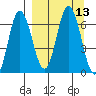 Kupreanof Harbor tide chart for Tuesday, September 13, 2022