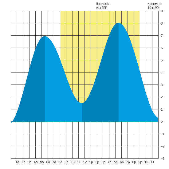 Kupreanof Harbor tide chart for Wednesday, September 14, 2022