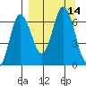 Kupreanof Harbor tide chart for Wednesday, September 14, 2022