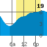 Kupreanof Harbor tide chart for Monday, September 19, 2022