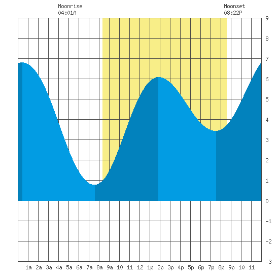 Kupreanof Harbor tide chart for Thursday, September 22, 2022
